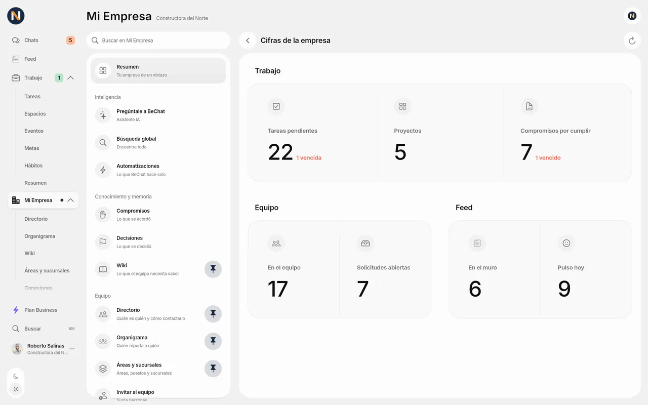 «Cifras de la empresa» en BeChat desde el navegador: 22 tareas pendientes (una vencida), 5 proyectos, 7 compromisos por cumplir (uno vencido), 17 personas en el equipo, 7 solicitudes abiertas, 6 publicaciones en el muro y un pulso de hoy de 9; a la izquierda, el menú de Mi Empresa.